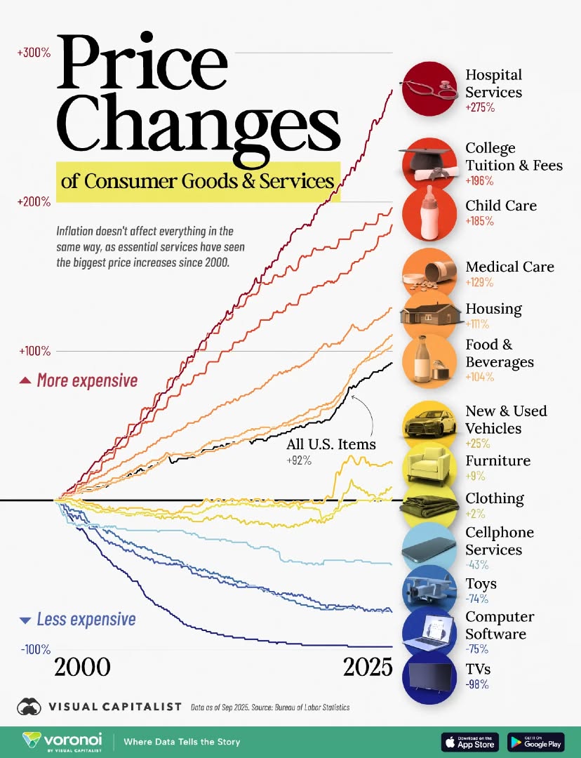 Chart showing product price increases from 2000 to 2025 across consumer categories