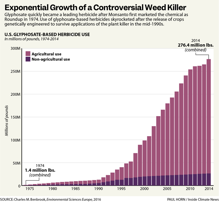 use of roundup over time