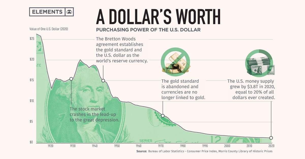 Chart of the purchasing power of the US dollar from 1920 to 2020 showing long-term decline
