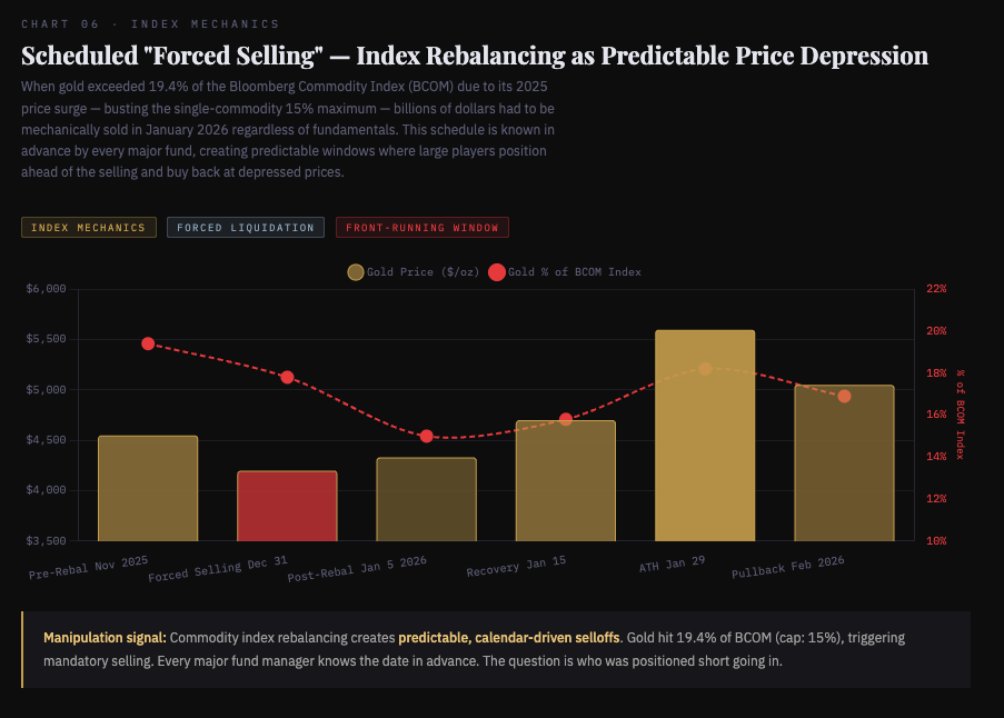forced selling and price depression chart 2026