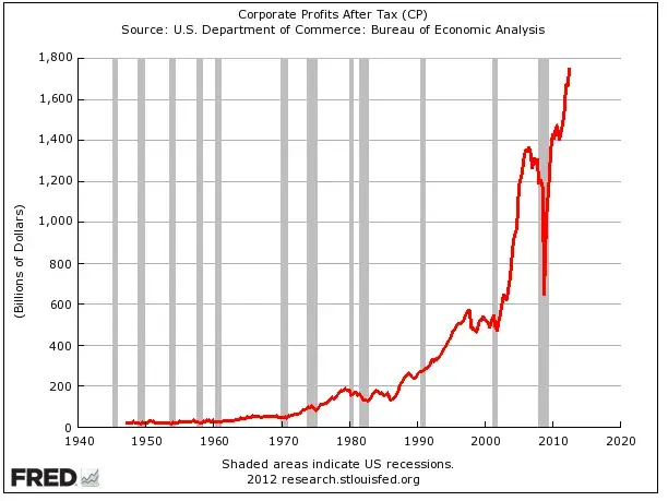 Chart of US corporate profits after tax from 1950 to 2020 showing the dramatic post-pandemic surge