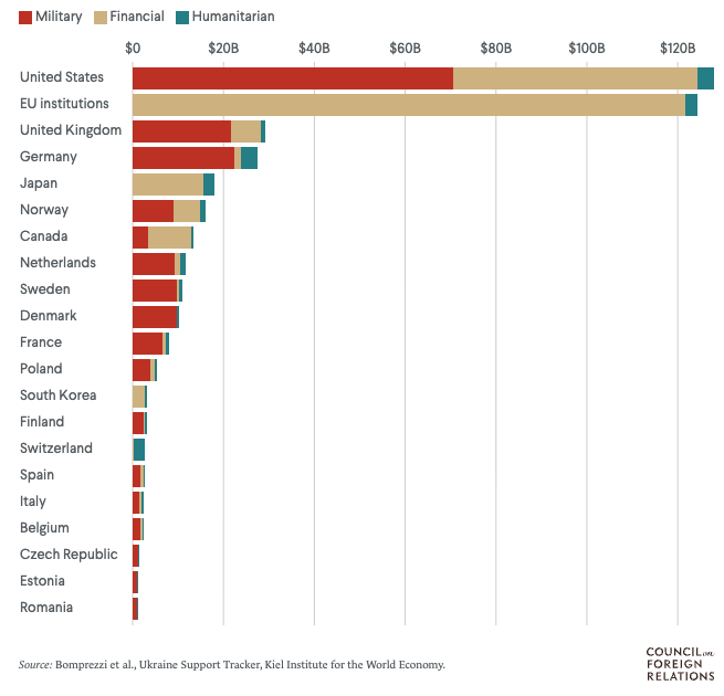 Chart of USA and EU spend on Ukraine-Russia War