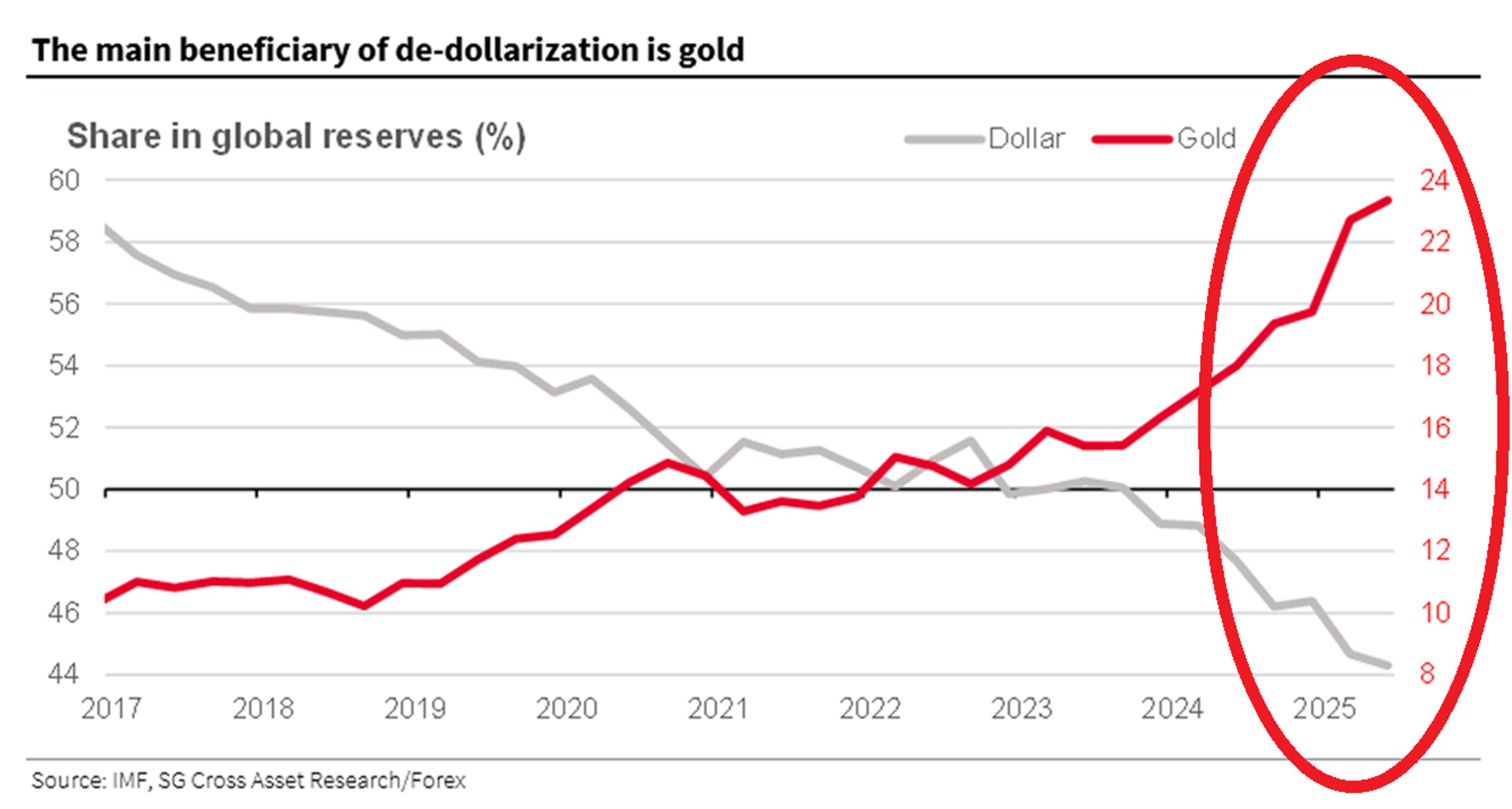 Chart depiciting US de de-dollarization