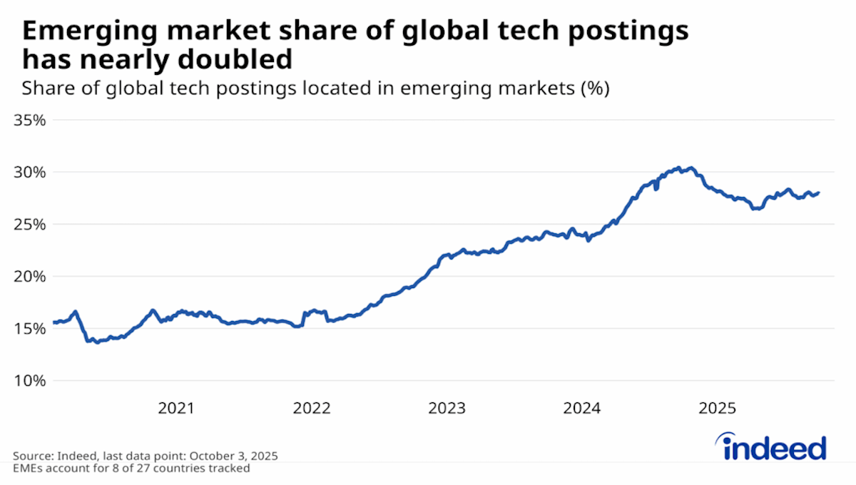 Chart of ermerging markets and tech jobs
