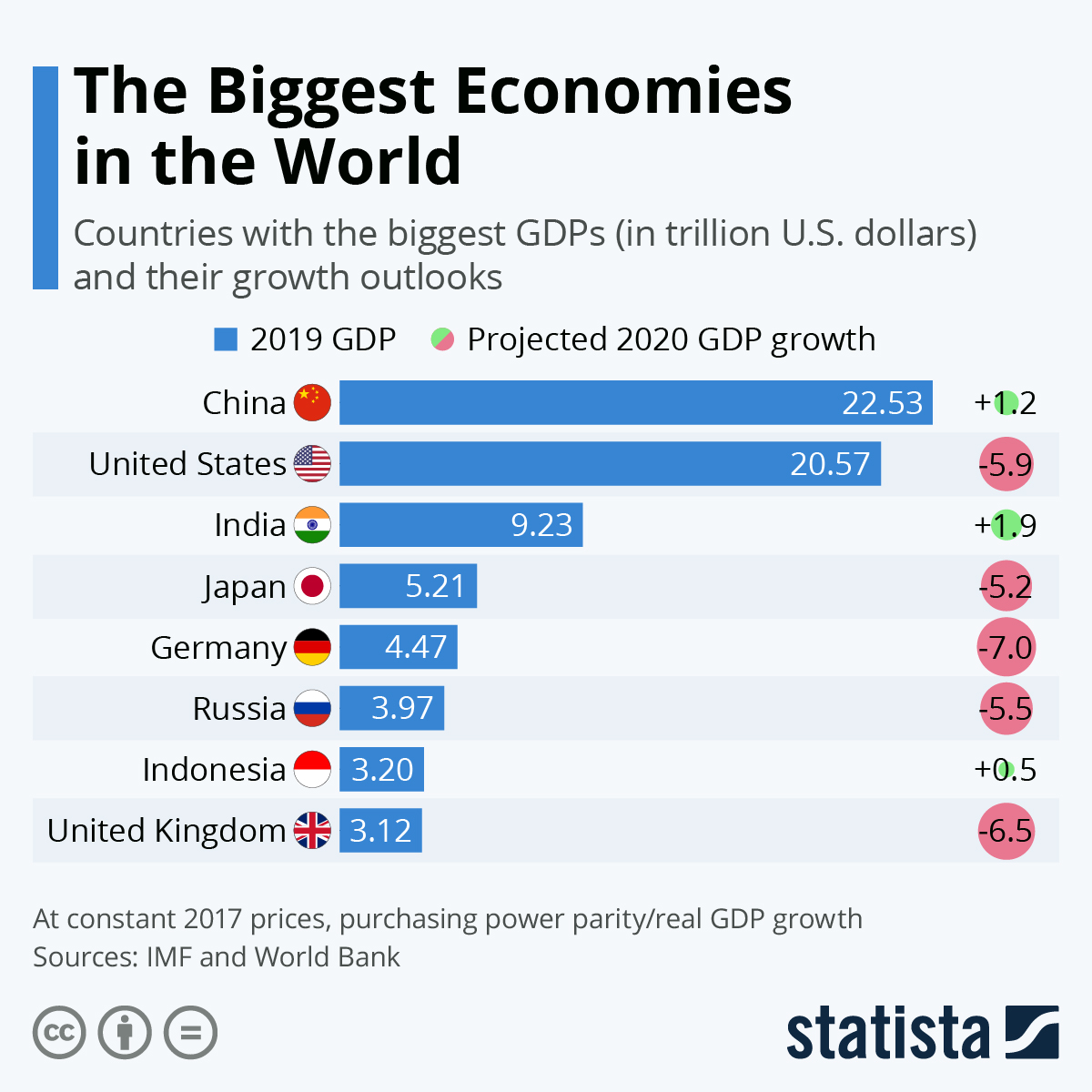GDP growth chart 2026 showing the widening gap between economic output and human wellbeing indicators across major economies