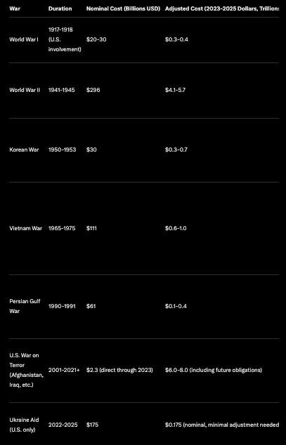 Chart of US military spending in the trillions