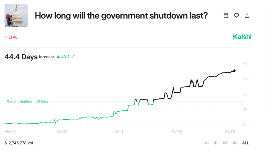 betting on the govt shutdown length with kalshi
