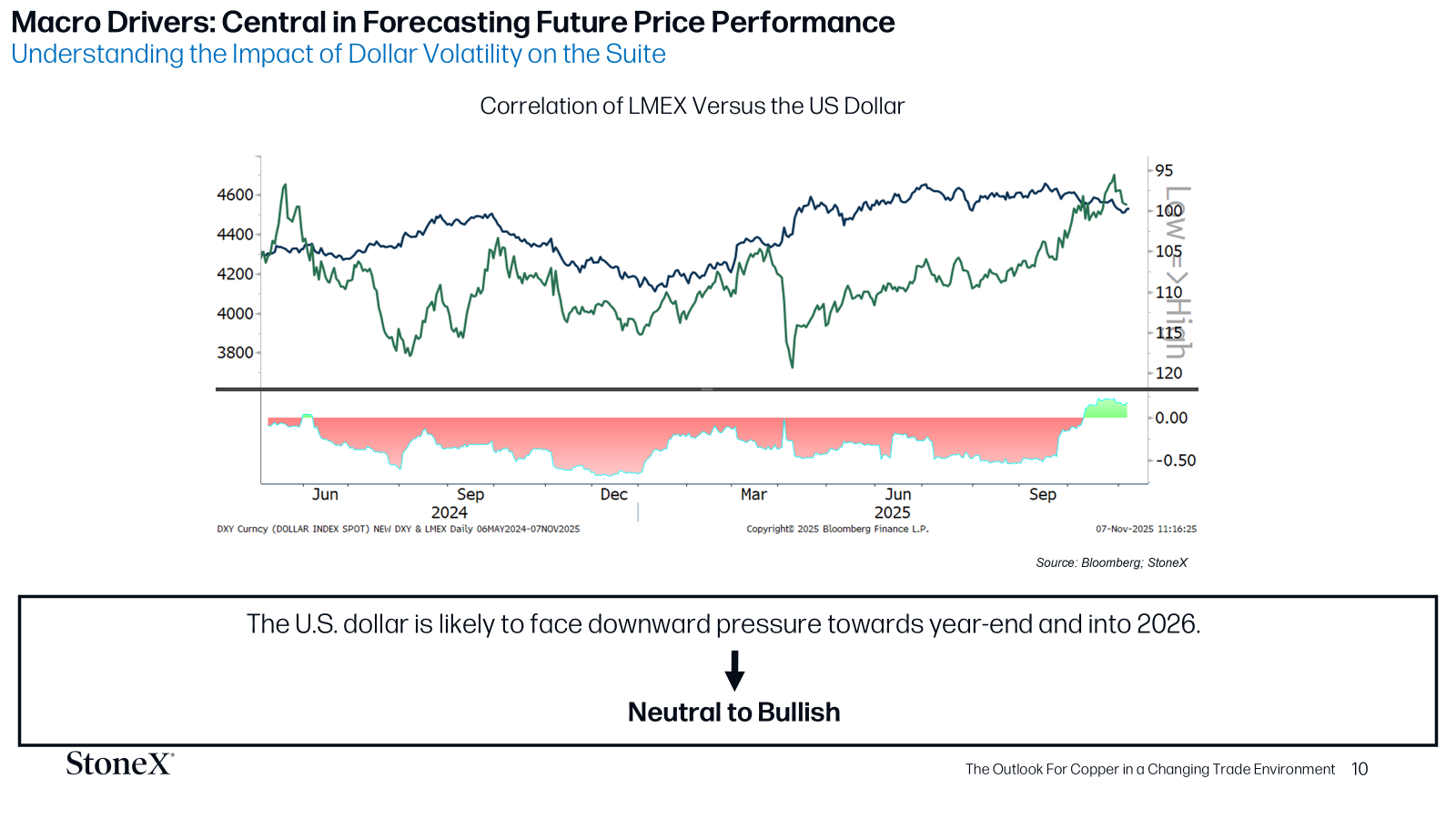 2026 lmex versus the dollar chart