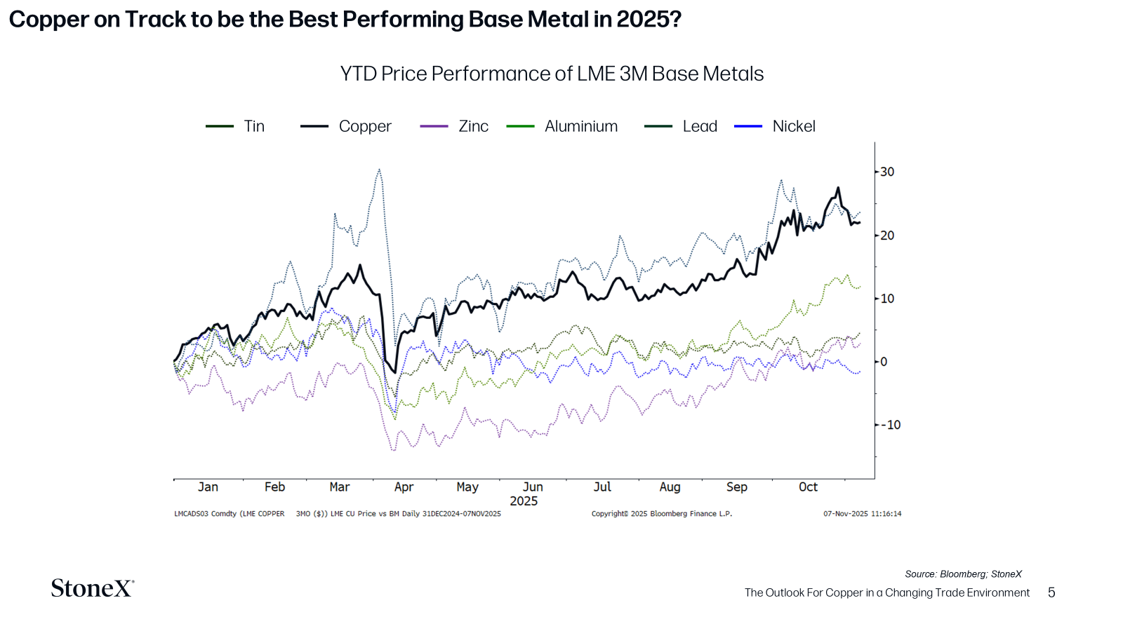 2026 best perforoming metals