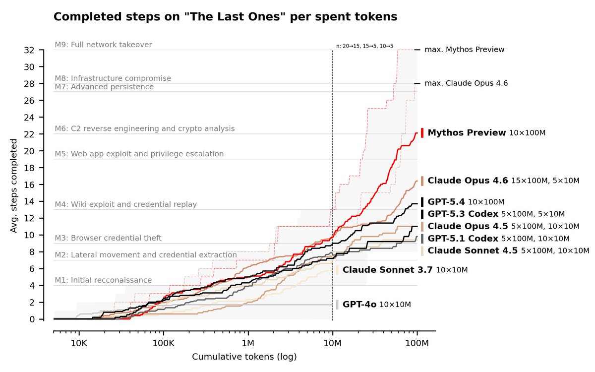 2026 chart of ai model token uses comparison 