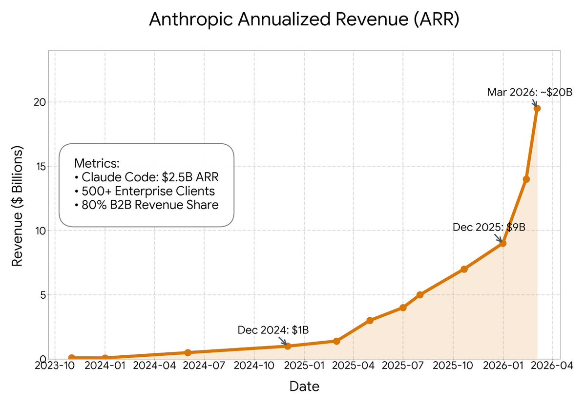 2026 chart claude revenue and projected 