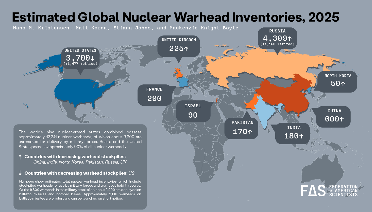 estimated nuclear warheads as of dec 2025