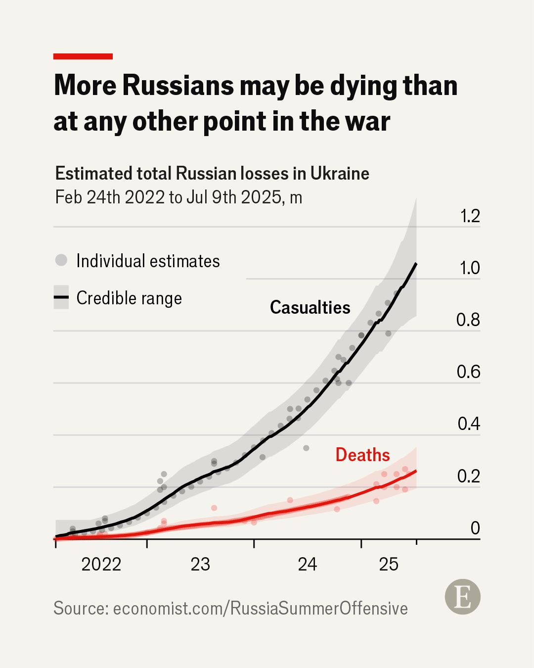 chart of past russian deaths and casualties also forcasting it