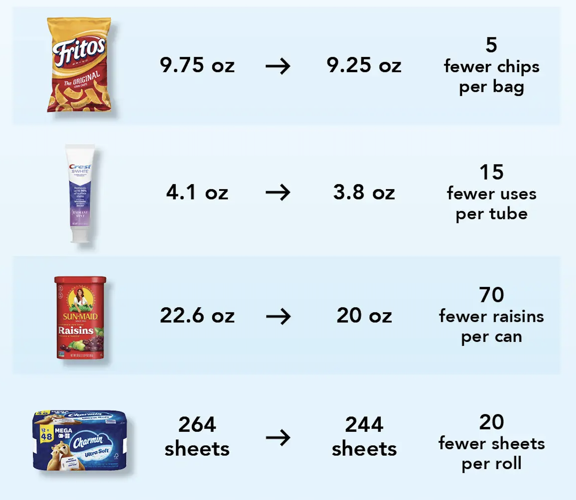 Chart showing shrinkflation across four key consumer products and the effective price increases per unit