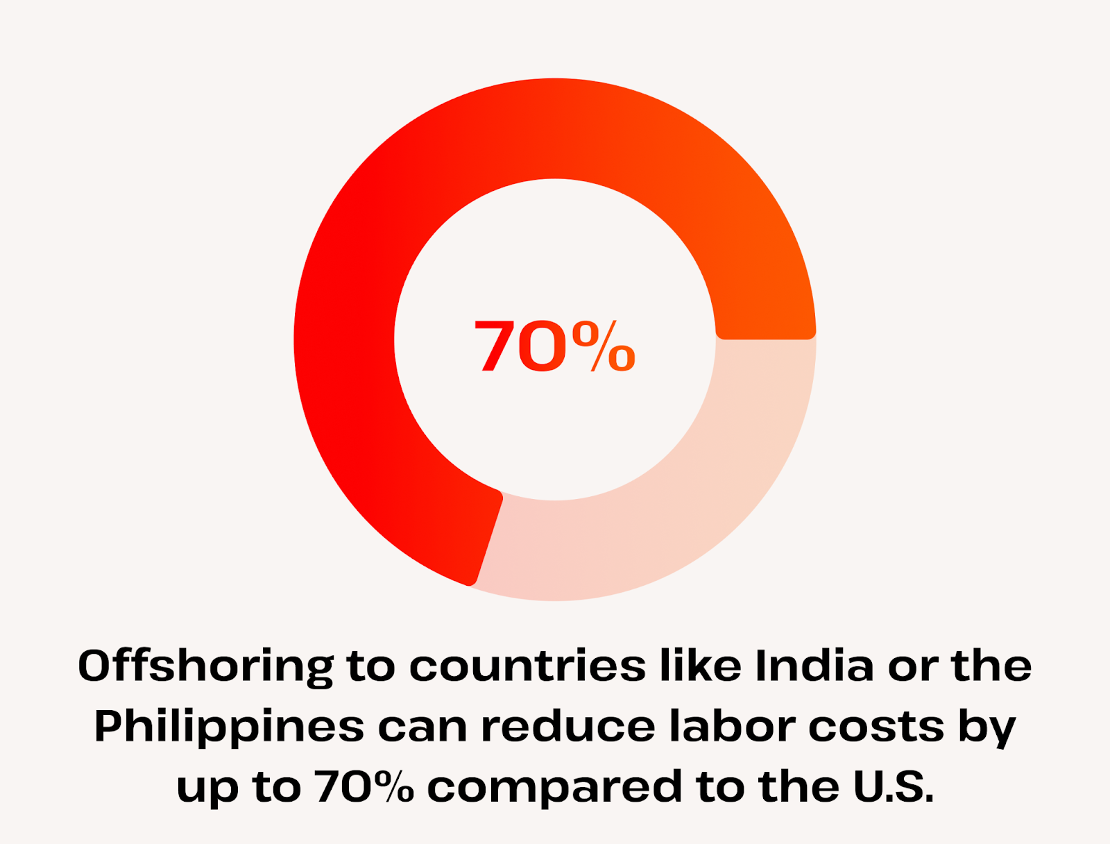 chart stating 70% of Offshoring is in india