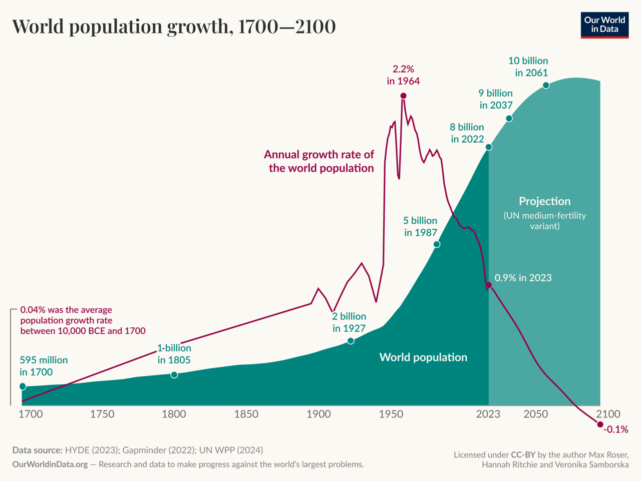 World population growth chart from 1800 to 2026 showing the trajectory from 1 billion to 8.2 billion and the demographic projections underpinning global climate, food, and development policy