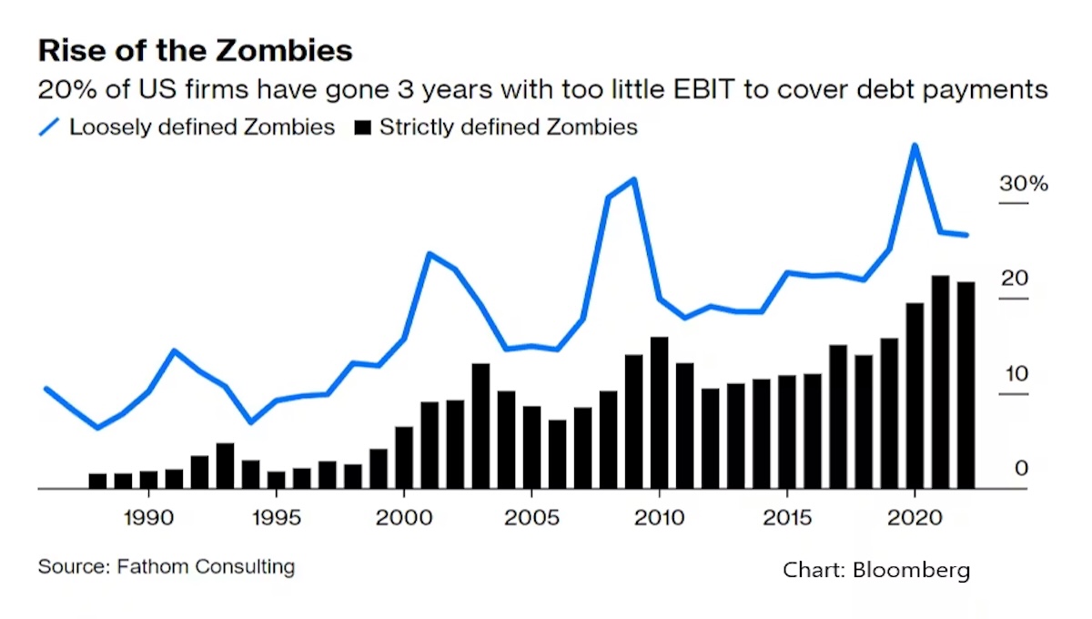 chart rise oz zombie companies 2026